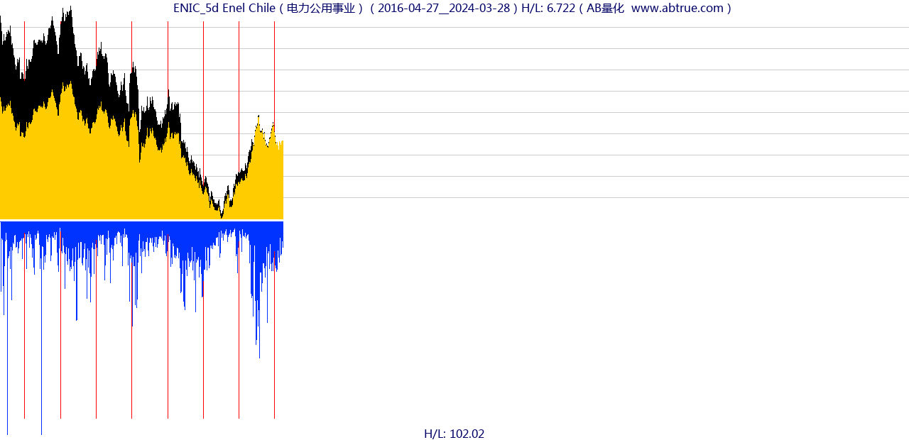 ENIC（Enel Chile）股票，不复权叠加前复权及价格单位额