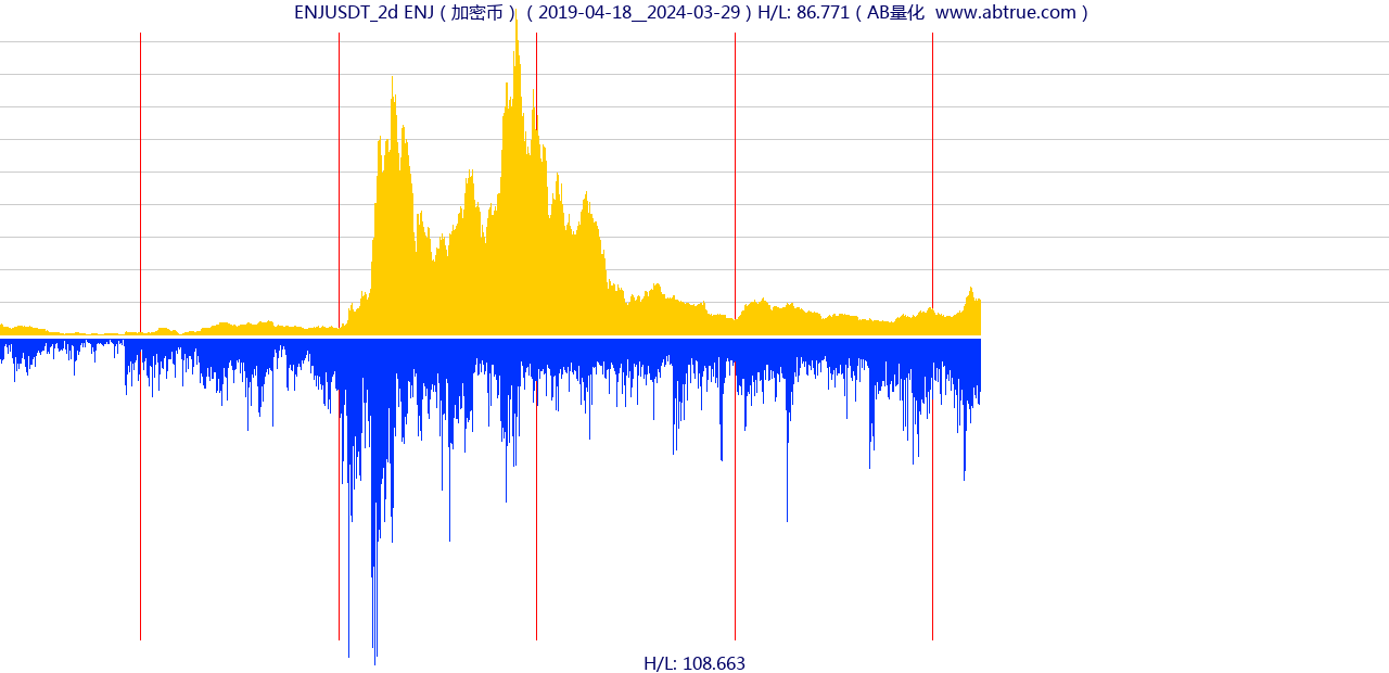 ENJUSDT（ENJ）加密币交易对，不复权叠加价格单位额