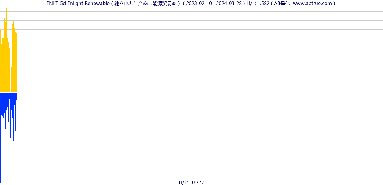 ENLT（Enlight Renewable）股票，不复权叠加前复权及价格单位额