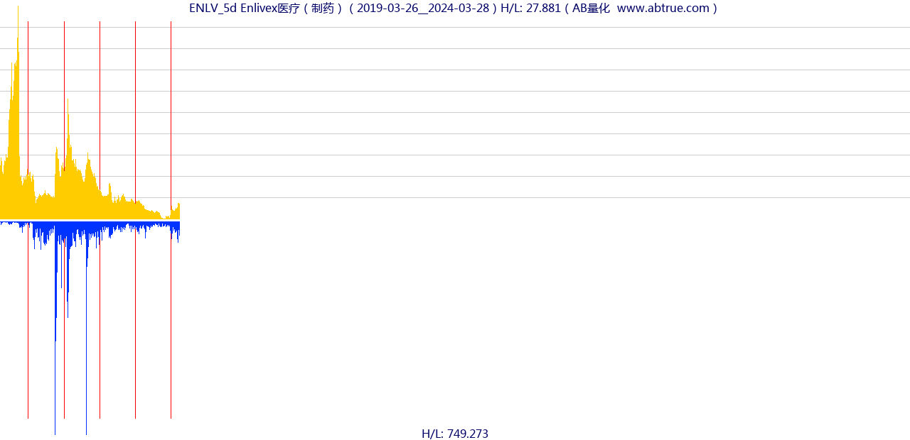 ENLV（Enlivex医疗）股票，不复权叠加前复权及价格单位额