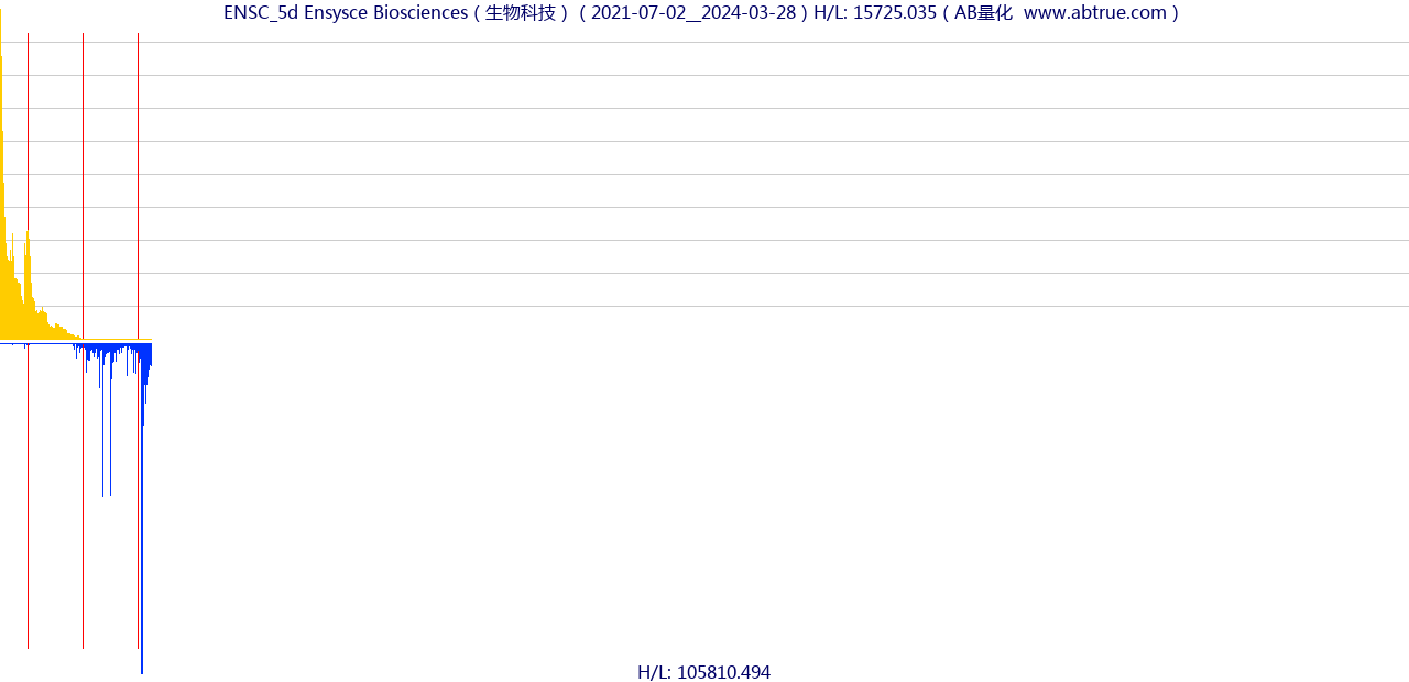 ENSC（Ensysce Biosciences）股票，不复权叠加前复权及价格单位额