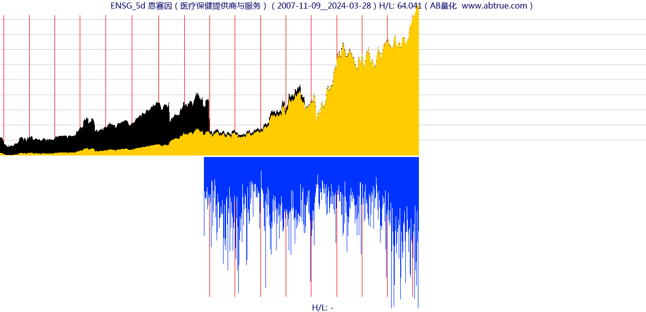 ENSG（恩赛因）股票，不复权叠加前复权及价格单位额