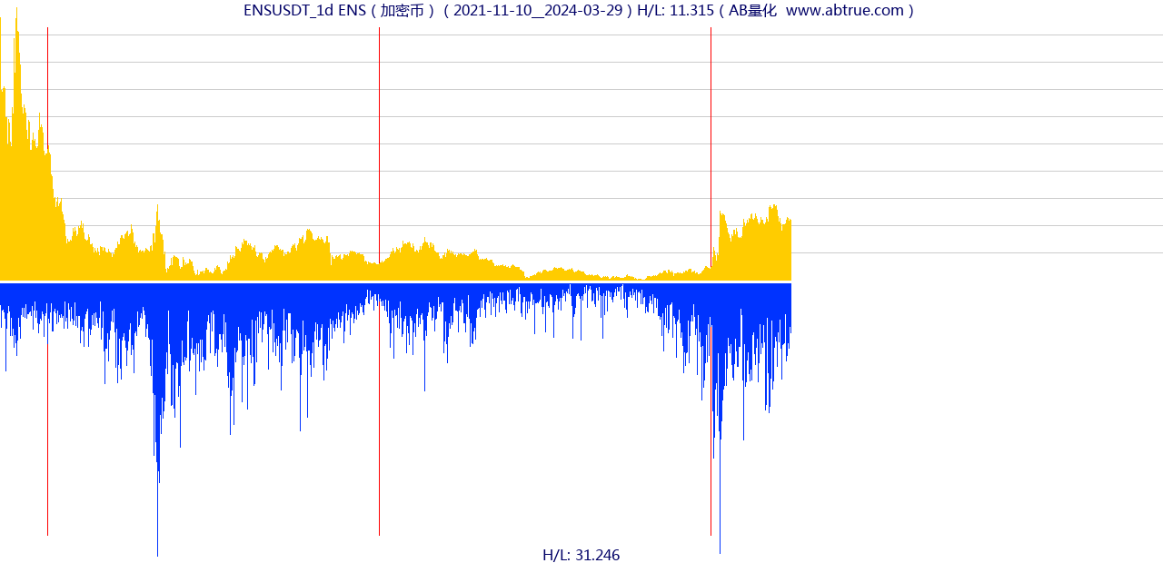 ENSUSDT（ENS）加密币交易对，不复权叠加价格单位额