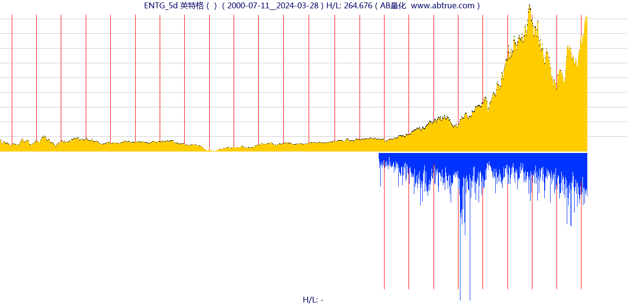 ENTG（英特格）股票，不复权叠加前复权及价格单位额
