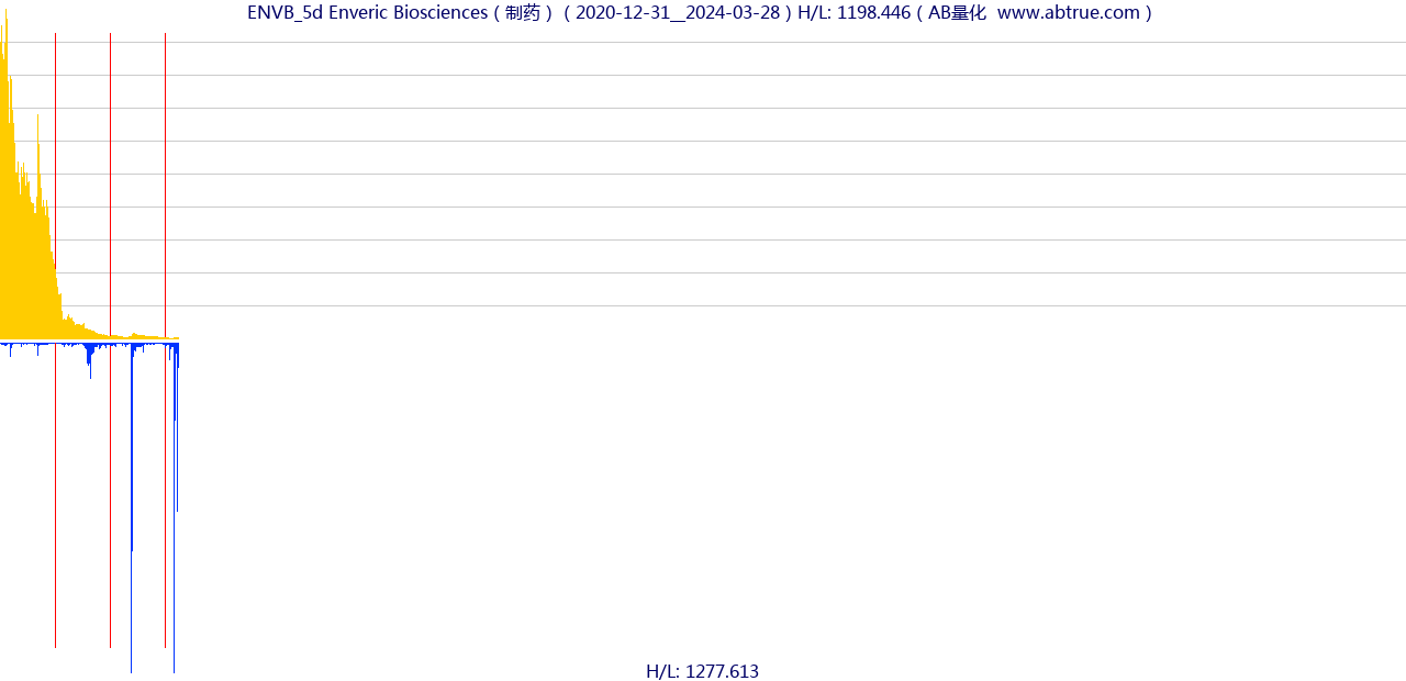 ENVB（Enveric Biosciences）股票，不复权叠加前复权及价格单位额