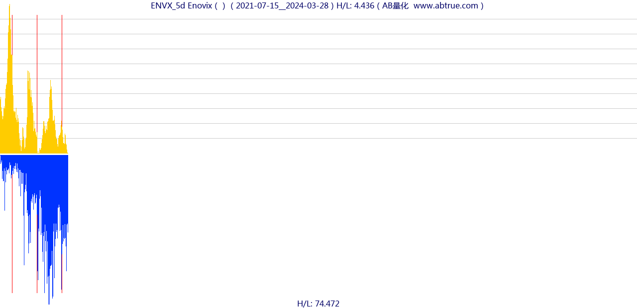 ENVX（Enovix）股票，不复权叠加前复权及价格单位额