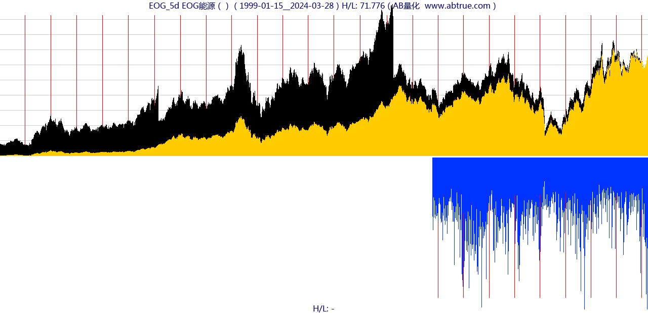 EOG（EOG能源）股票，不复权叠加前复权及价格单位额