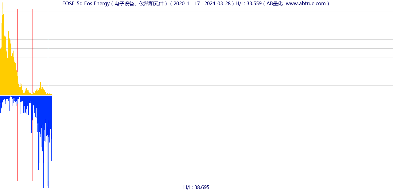 EOSE（Eos Energy）股票，不复权叠加前复权及价格单位额