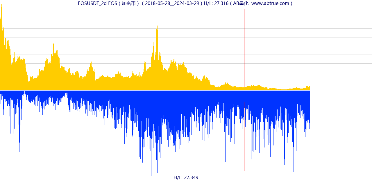 EOSUSDT（EOS）加密币交易对，不复权叠加价格单位额