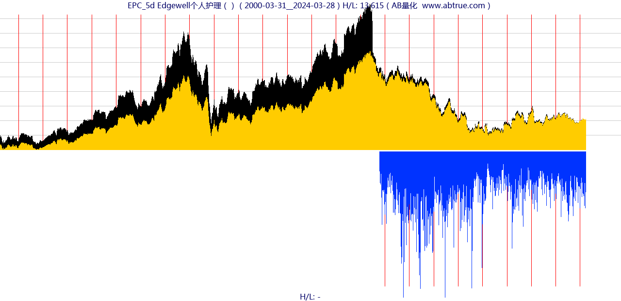 EPC（Edgewell个人护理）股票，不复权叠加前复权及价格单位额