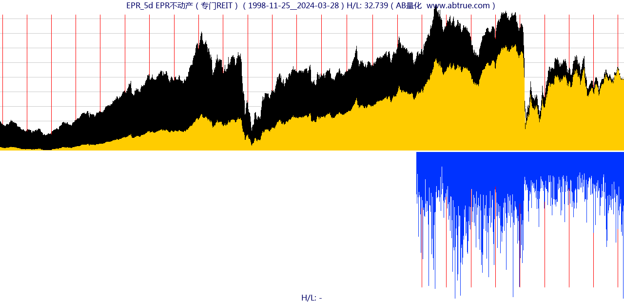 EPR（EPR不动产）股票，不复权叠加前复权及价格单位额