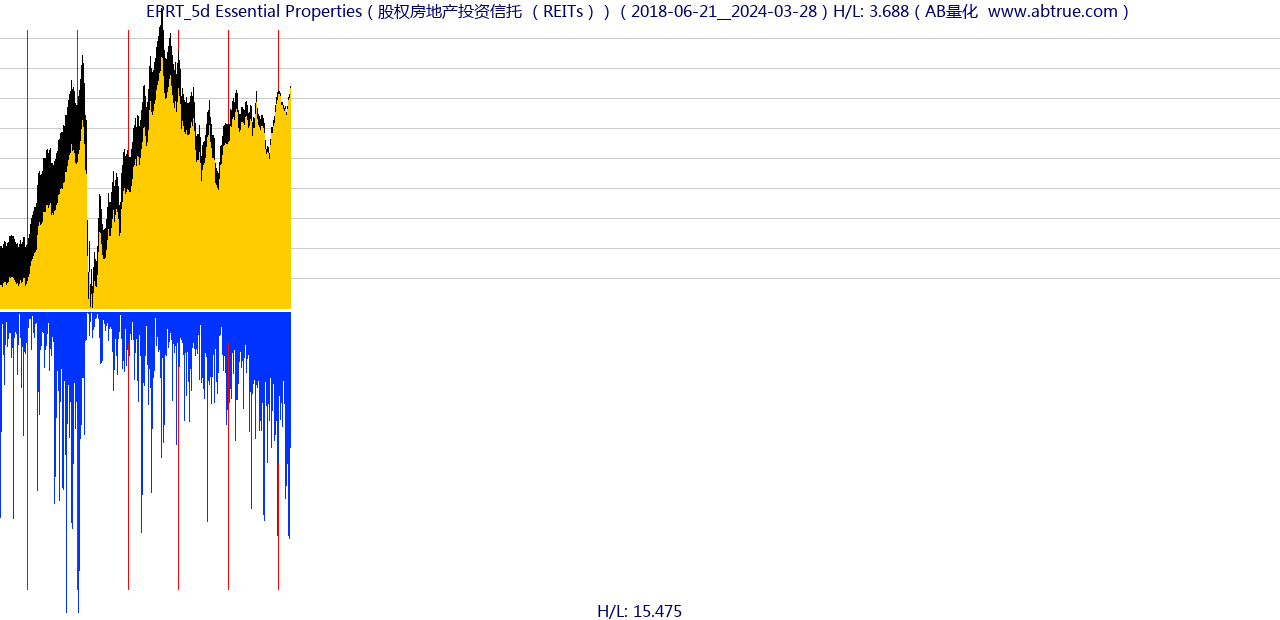 EPRT（Essential Properties）股票，不复权叠加前复权及价格单位额