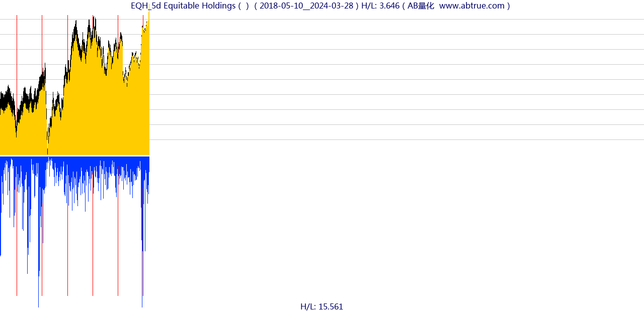 EQH（Equitable Holdings）股票，不复权叠加前复权及价格单位额