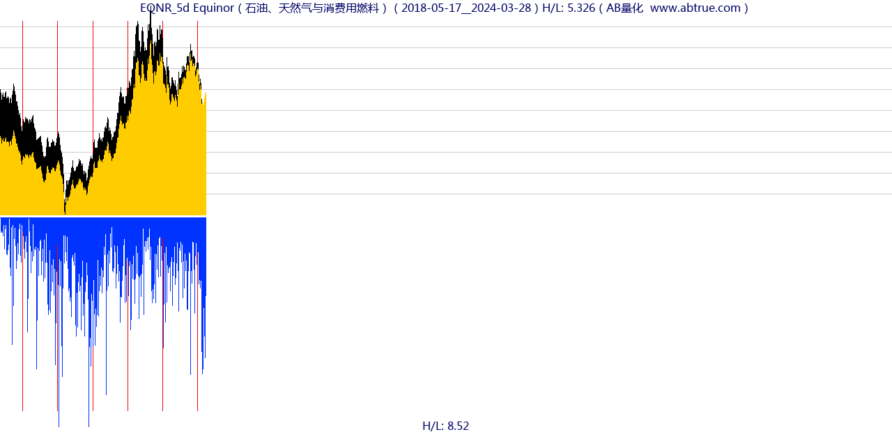 EQNR（Equinor）股票，不复权叠加前复权及价格单位额