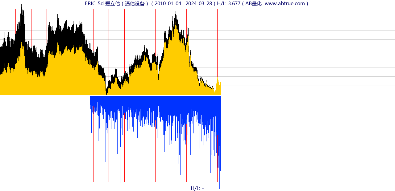 ERIC（爱立信）股票，不复权叠加前复权及价格单位额
