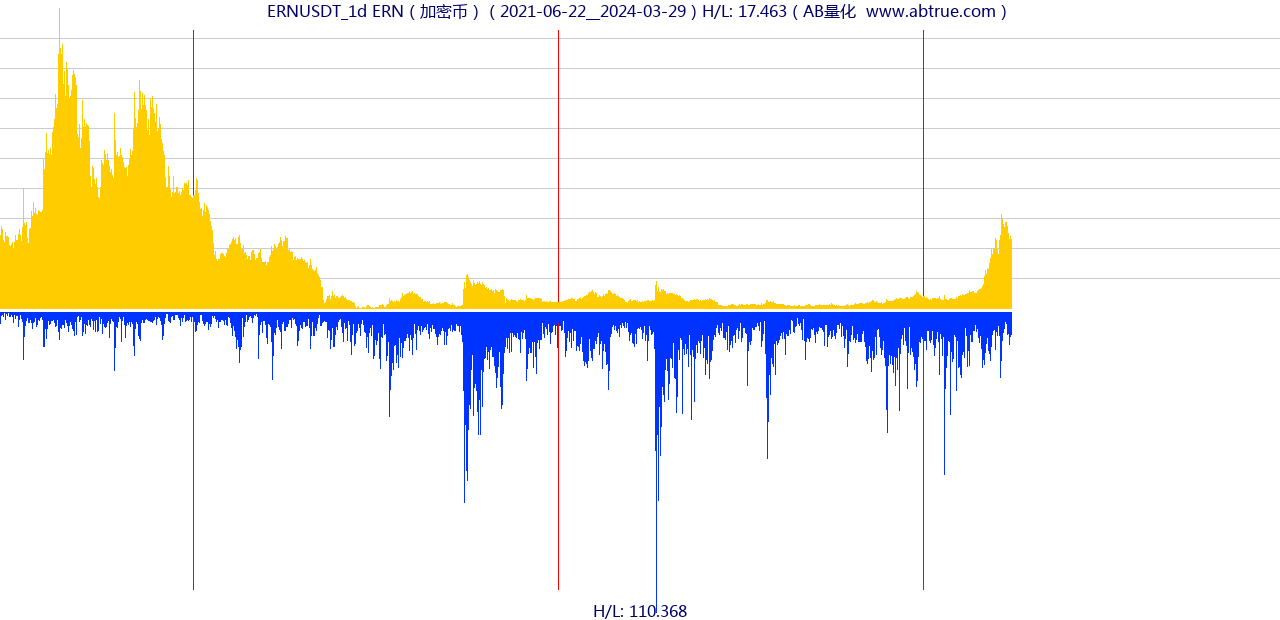 ERNUSDT（ERN）加密币交易对，不复权叠加价格单位额