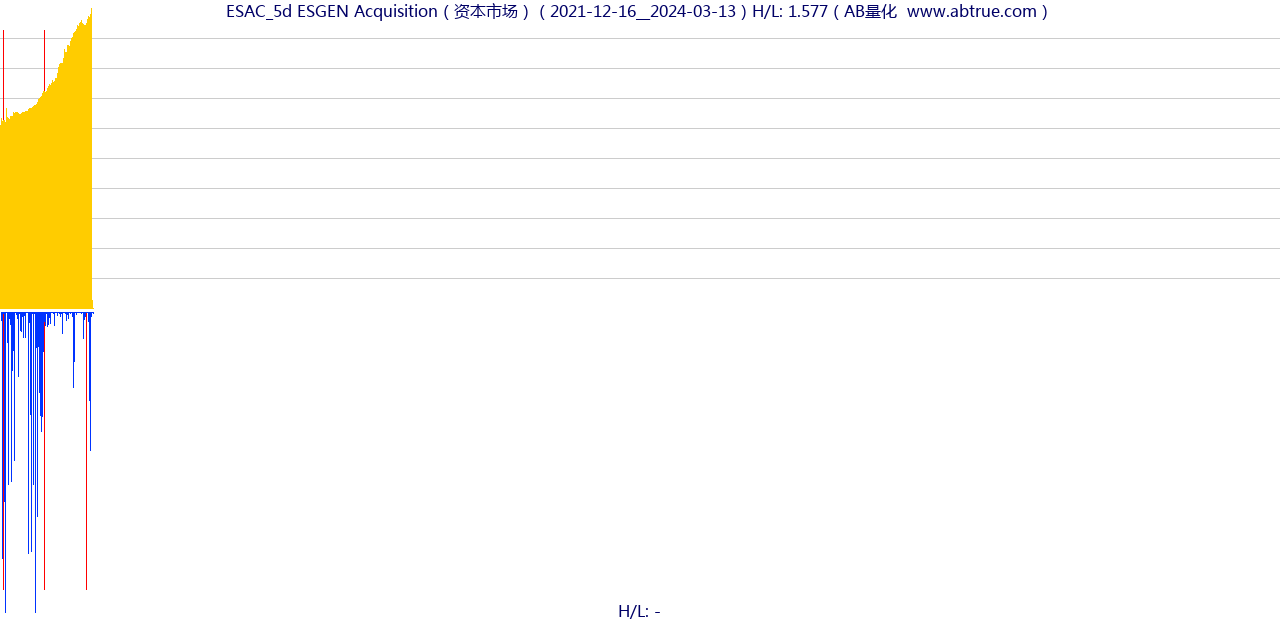 ESAC（ESGEN Acquisition）股票，不复权叠加前复权及价格单位额