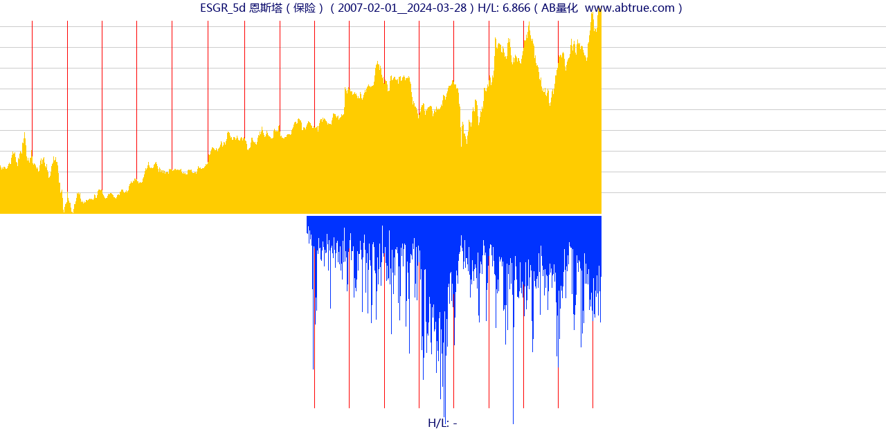 ESGR（恩斯塔）股票，不复权叠加前复权及价格单位额