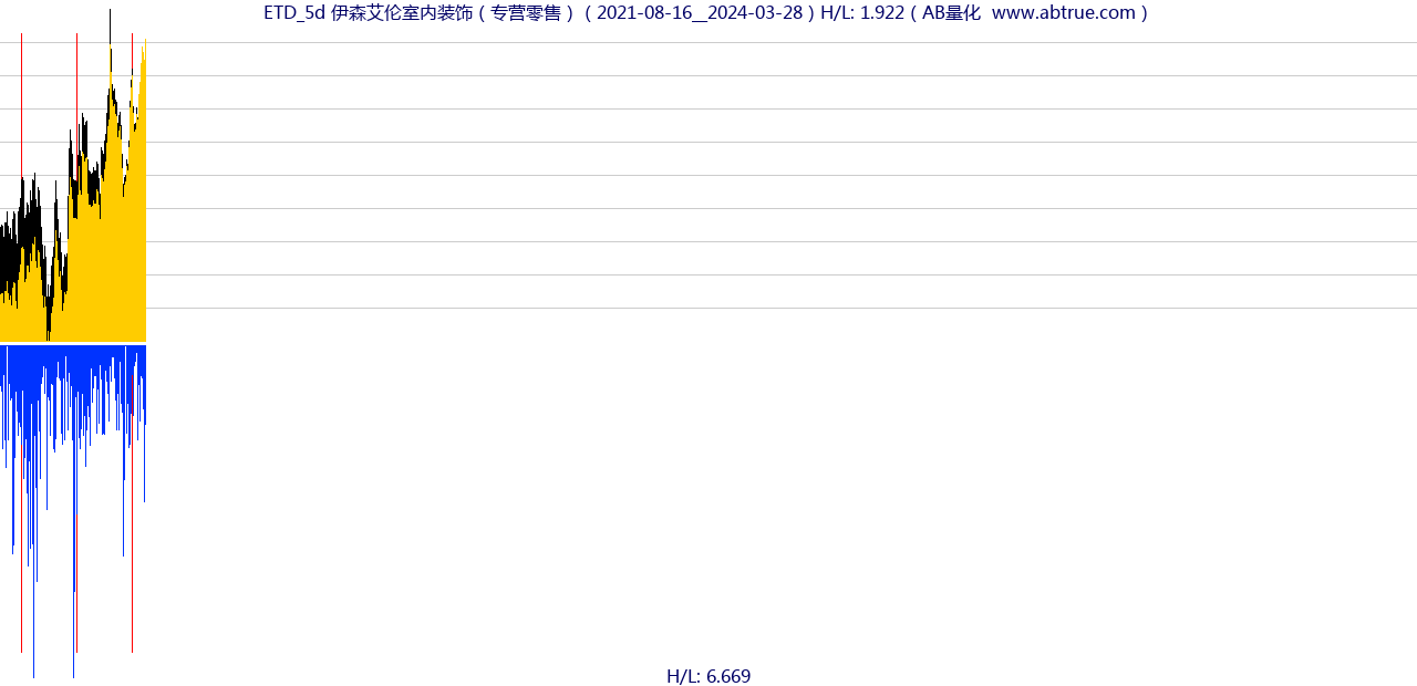 ETD（伊森艾伦室内装饰）股票，不复权叠加前复权及价格单位额