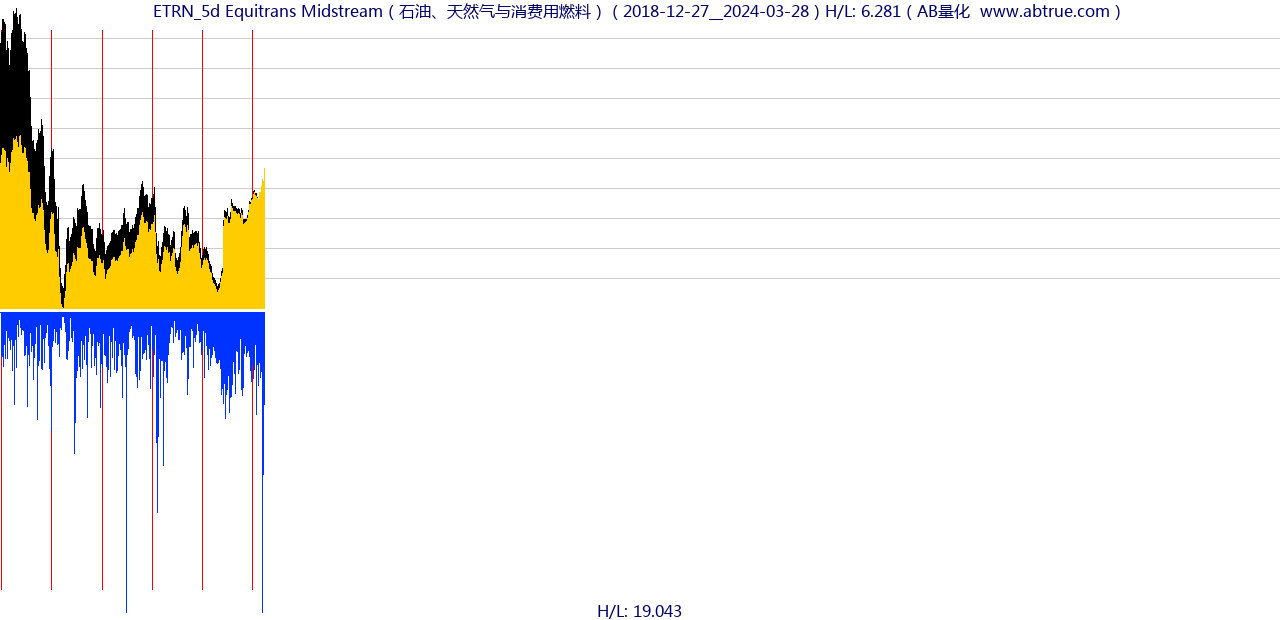 ETRN（Equitrans Midstream）股票，不复权叠加前复权及价格单位额