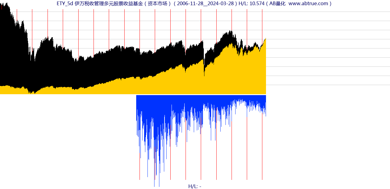 ETY（伊万税收管理多元股票收益基金）股票，不复权叠加前复权及价格单位额