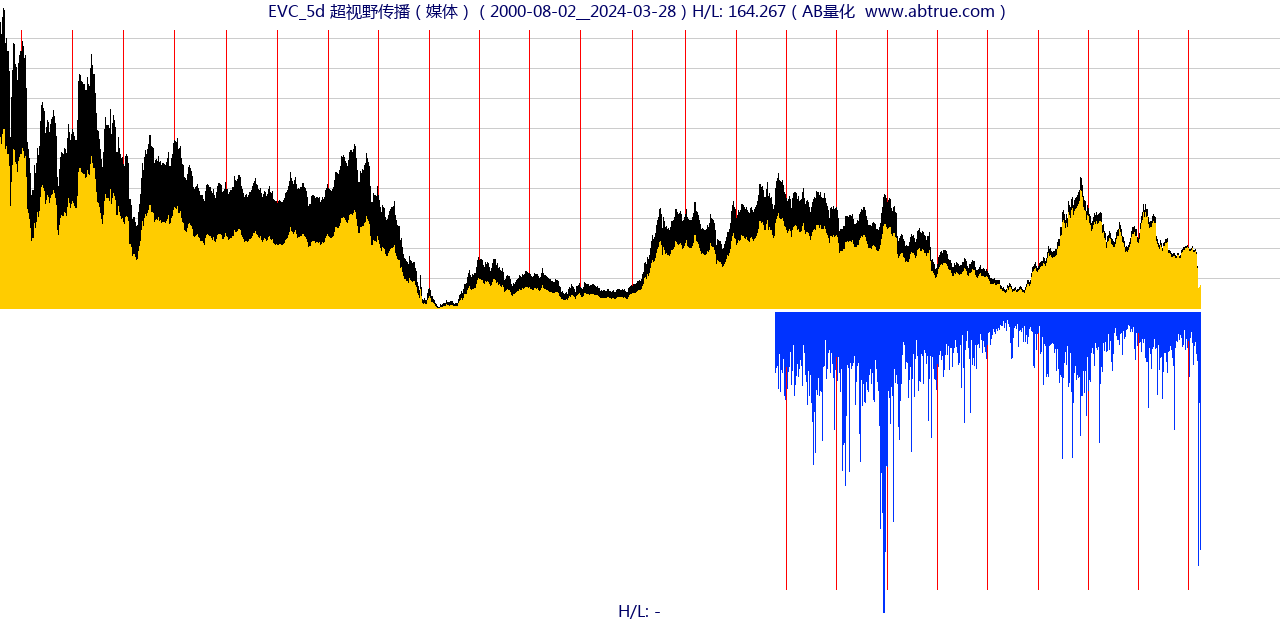 EVC（超视野传播）股票，不复权叠加前复权及价格单位额