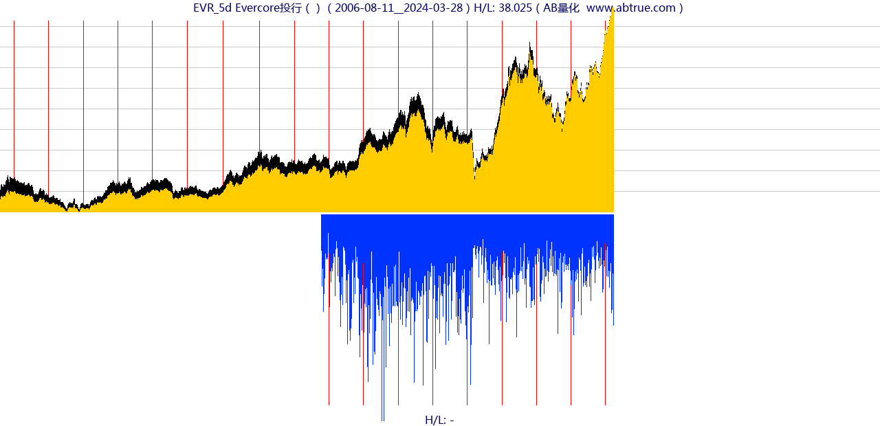 EVR（Evercore投行）股票，不复权叠加前复权及价格单位额
