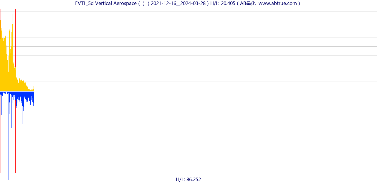 EVTL（Vertical Aerospace）股票，不复权叠加前复权及价格单位额