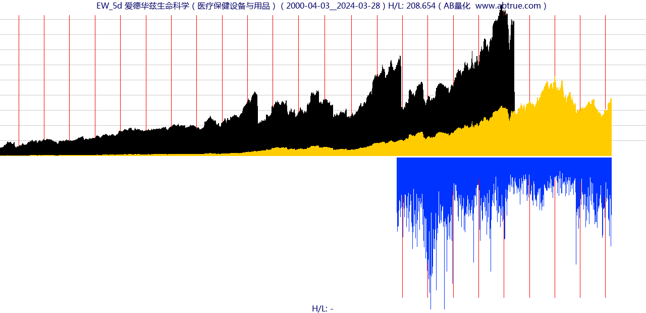 EW（爱德华兹生命科学）股票，不复权叠加前复权及价格单位额