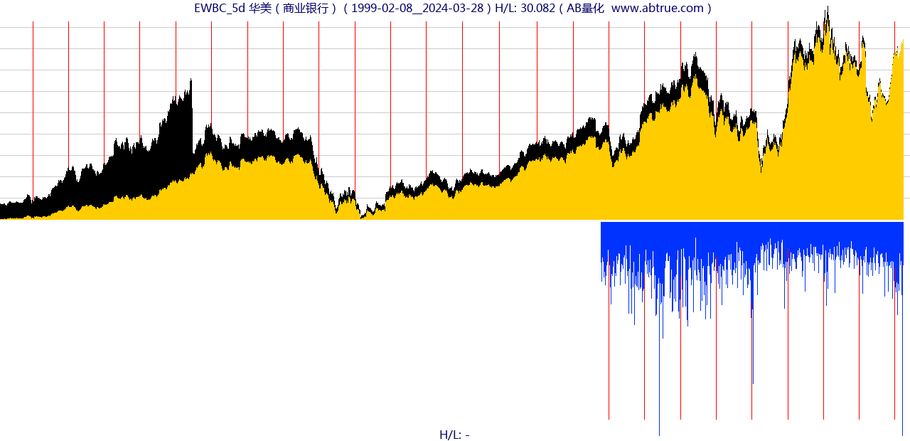 EWBC（华美）股票，不复权叠加前复权及价格单位额
