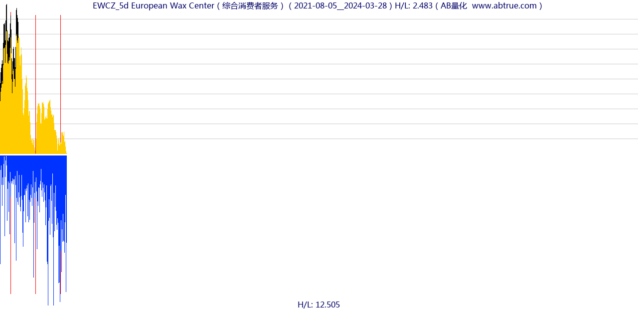 EWCZ（European Wax Center）股票，不复权叠加前复权及价格单位额