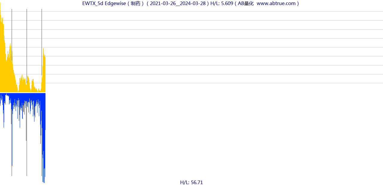 EWTX（Edgewise）股票，不复权叠加前复权及价格单位额