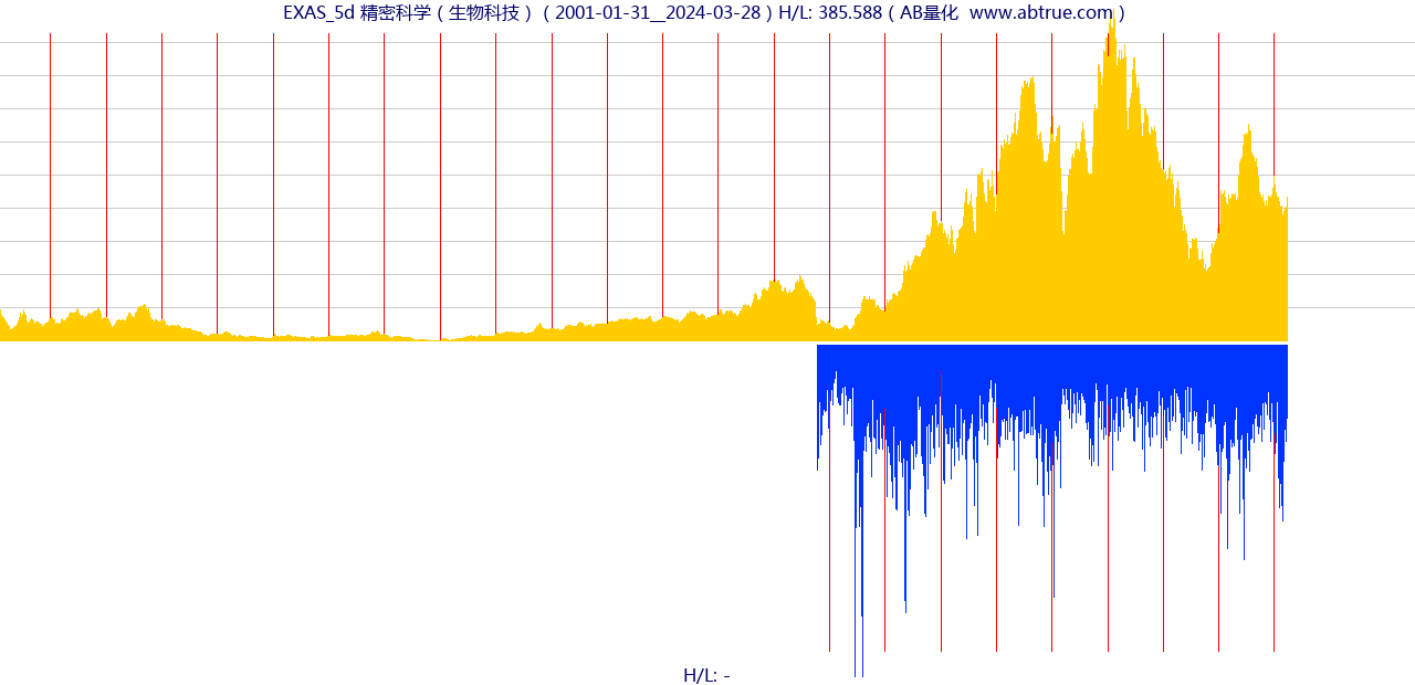 EXAS（精密科学）股票，不复权叠加前复权及价格单位额
