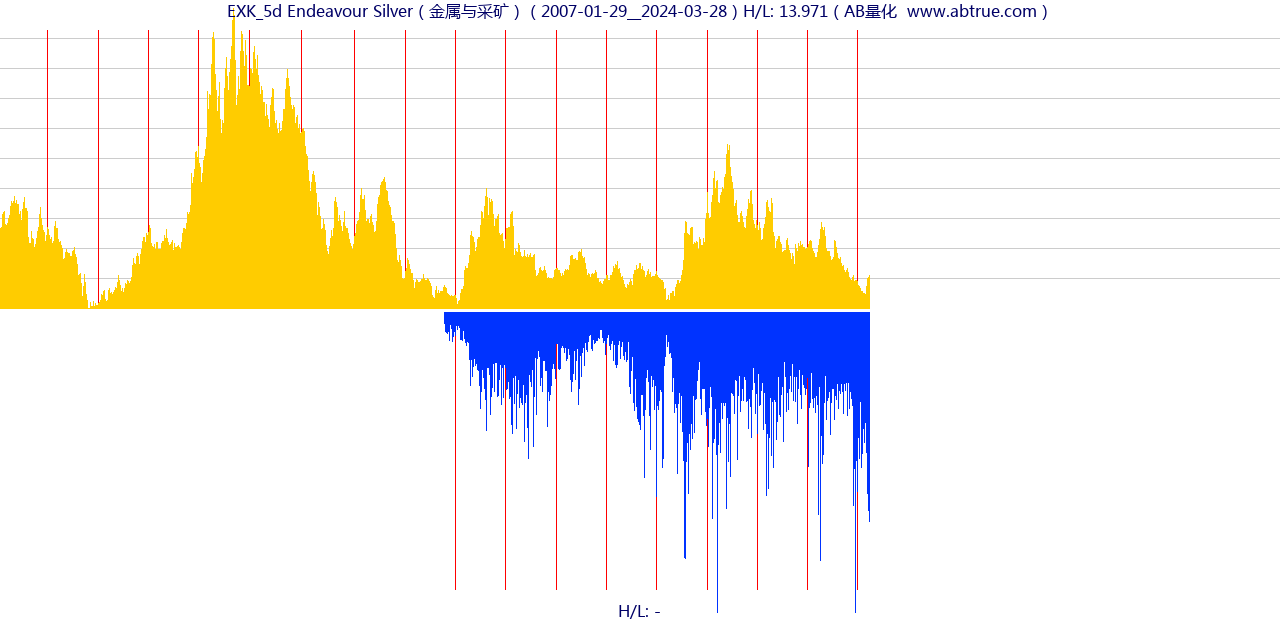 EXK（Endeavour Silver）股票，不复权叠加前复权及价格单位额