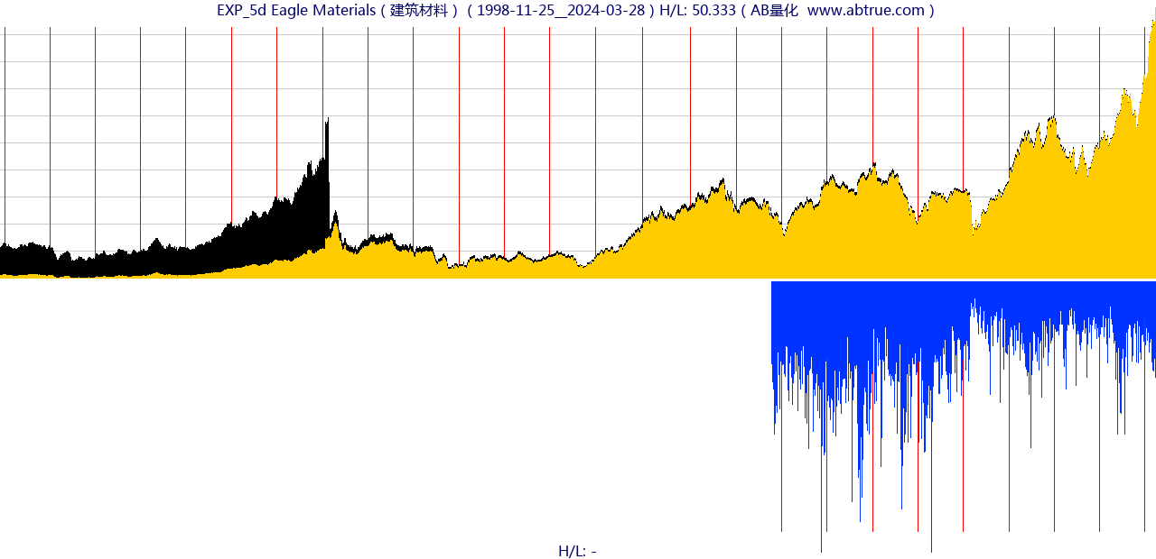 EXP（Eagle Materials）股票，不复权叠加前复权及价格单位额