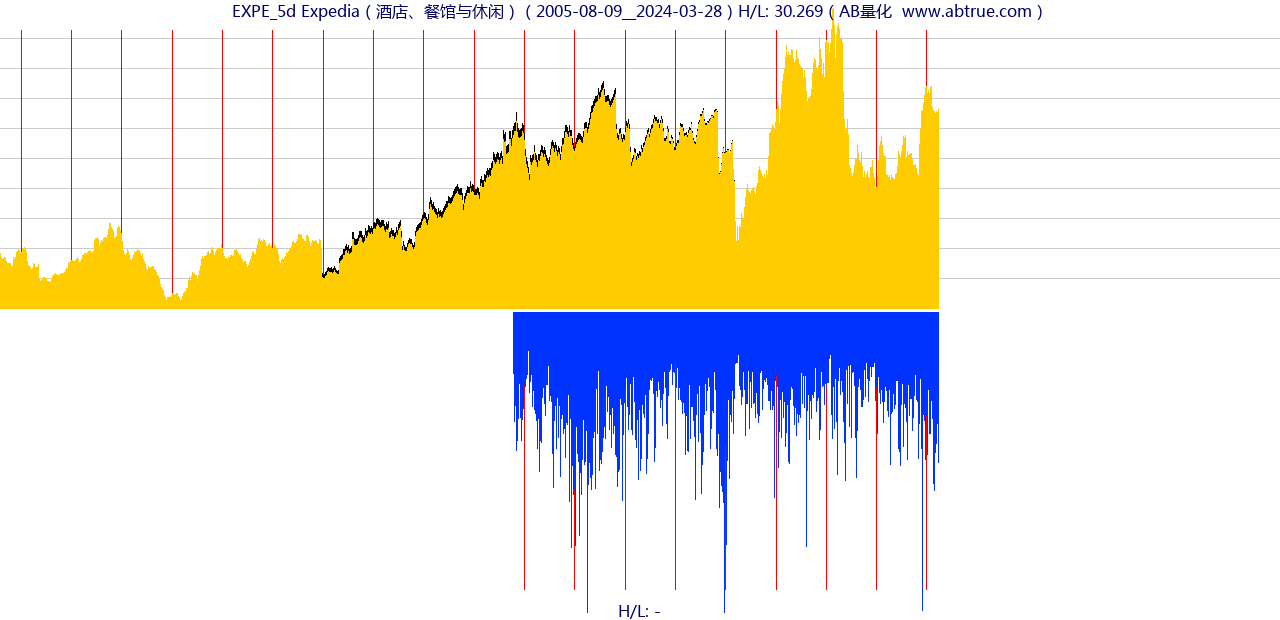 EXPE（Expedia）股票，不复权叠加前复权及价格单位额