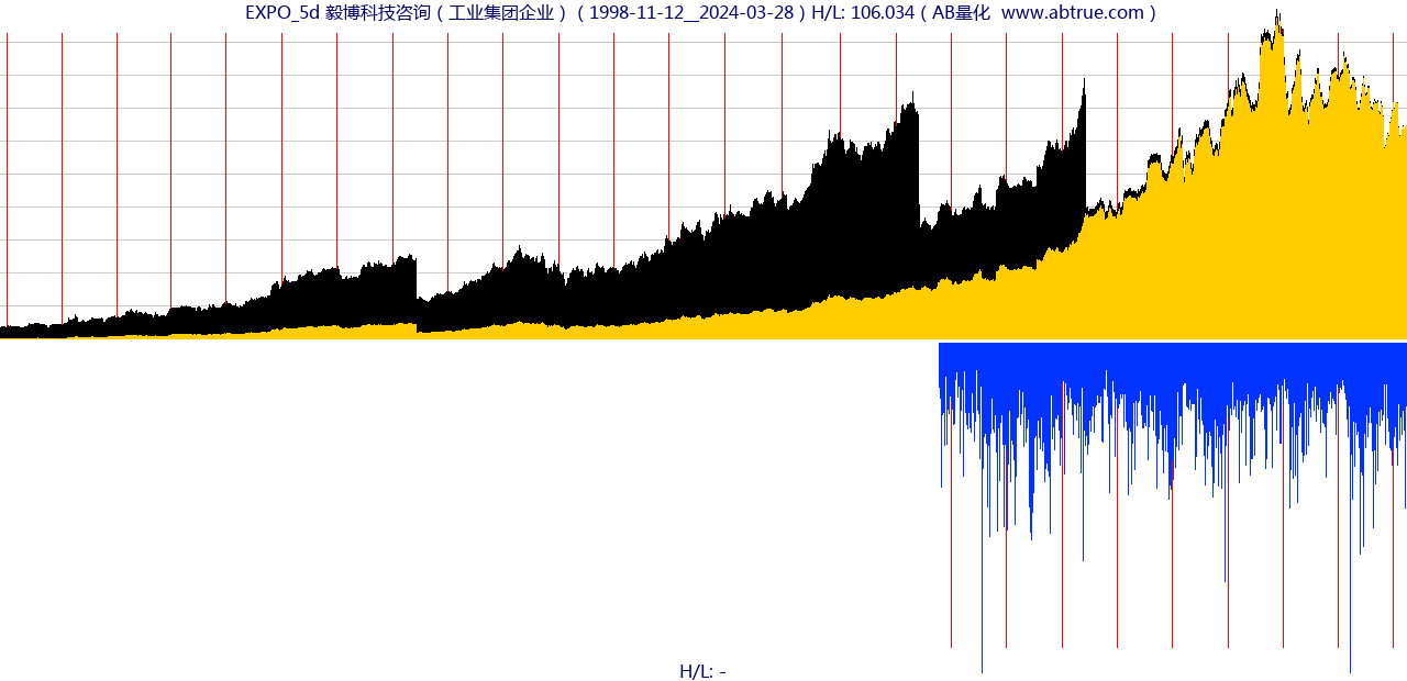 EXPO（毅博科技咨询）股票，不复权叠加前复权及价格单位额