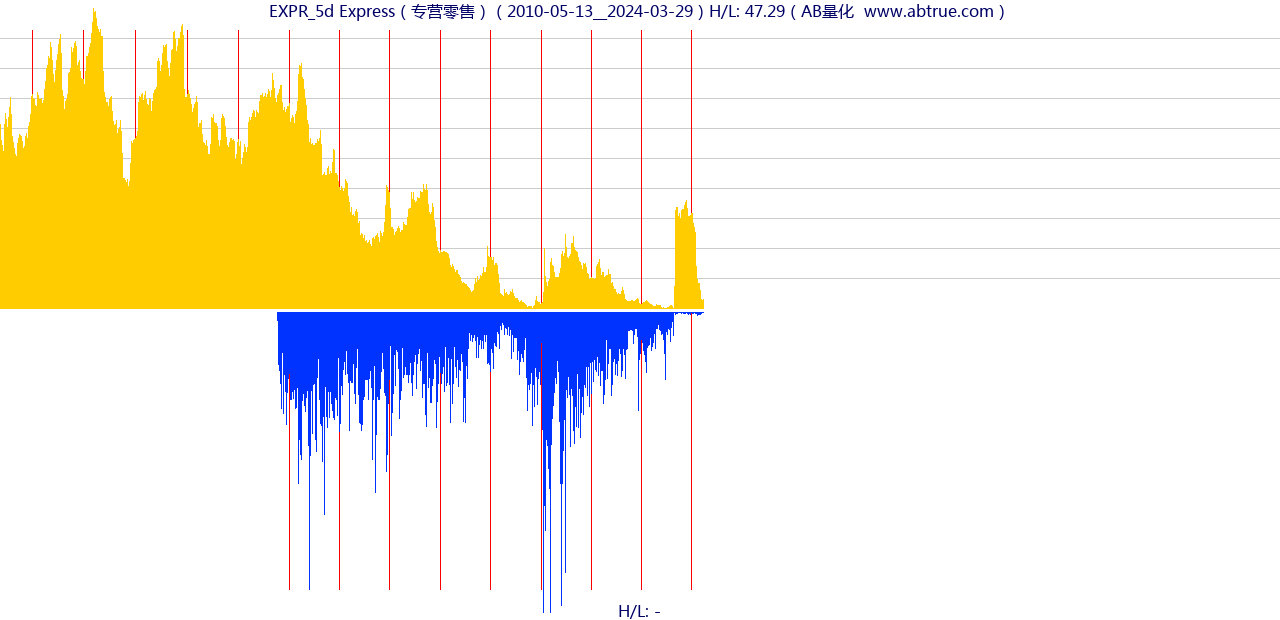 EXPR（Express）股票，不复权叠加前复权及价格单位额