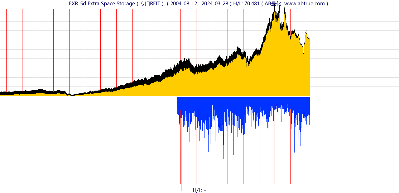 EXR（Extra Space Storage）股票，不复权叠加前复权及价格单位额