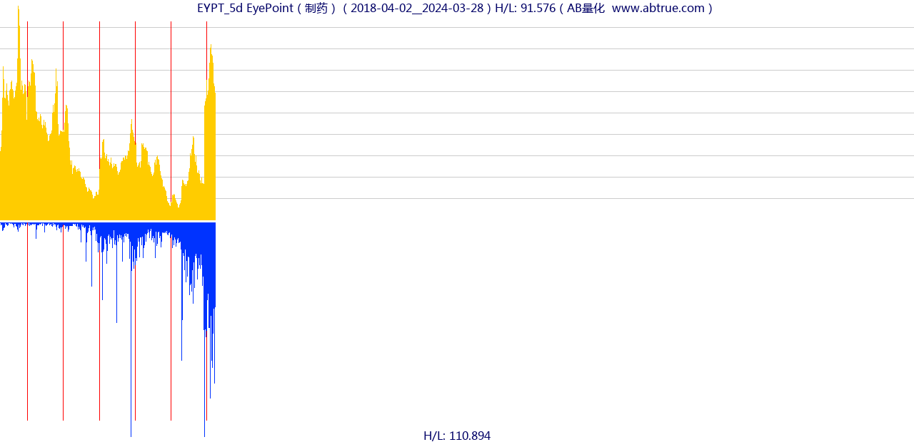 EYPT（EyePoint）股票，不复权叠加前复权及价格单位额