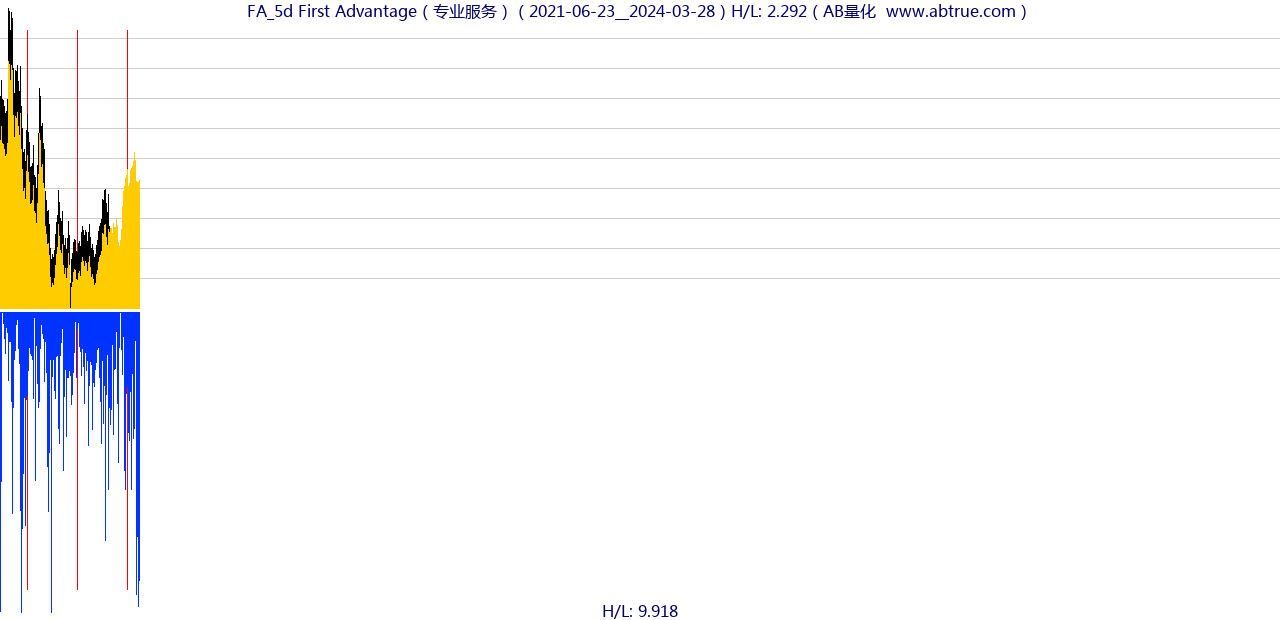 FA（First Advantage）股票，不复权叠加前复权及价格单位额