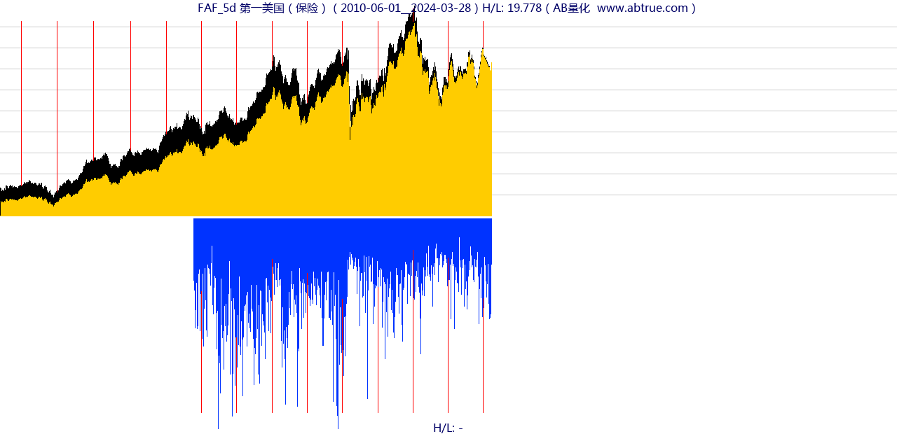 FAF（第一美国）股票，不复权叠加前复权及价格单位额