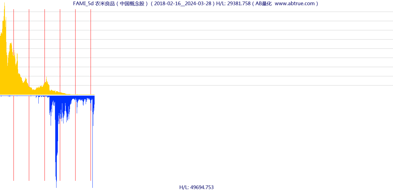 FAMI（农米良品）股票，不复权叠加前复权及价格单位额