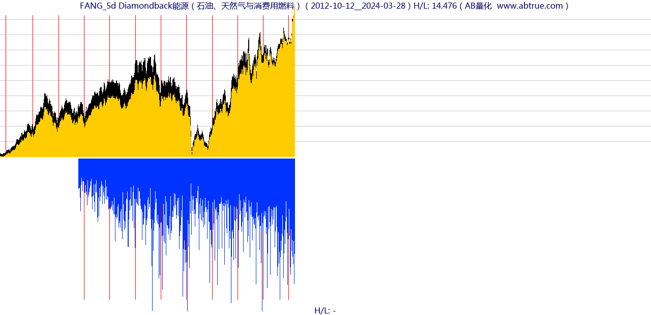 FANG（Diamondback能源）股票，不复权叠加前复权及价格单位额