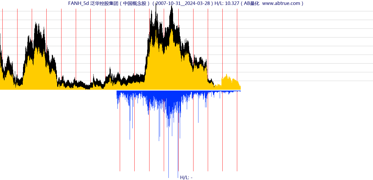 FANH（泛华控股集团）股票，不复权叠加前复权及价格单位额