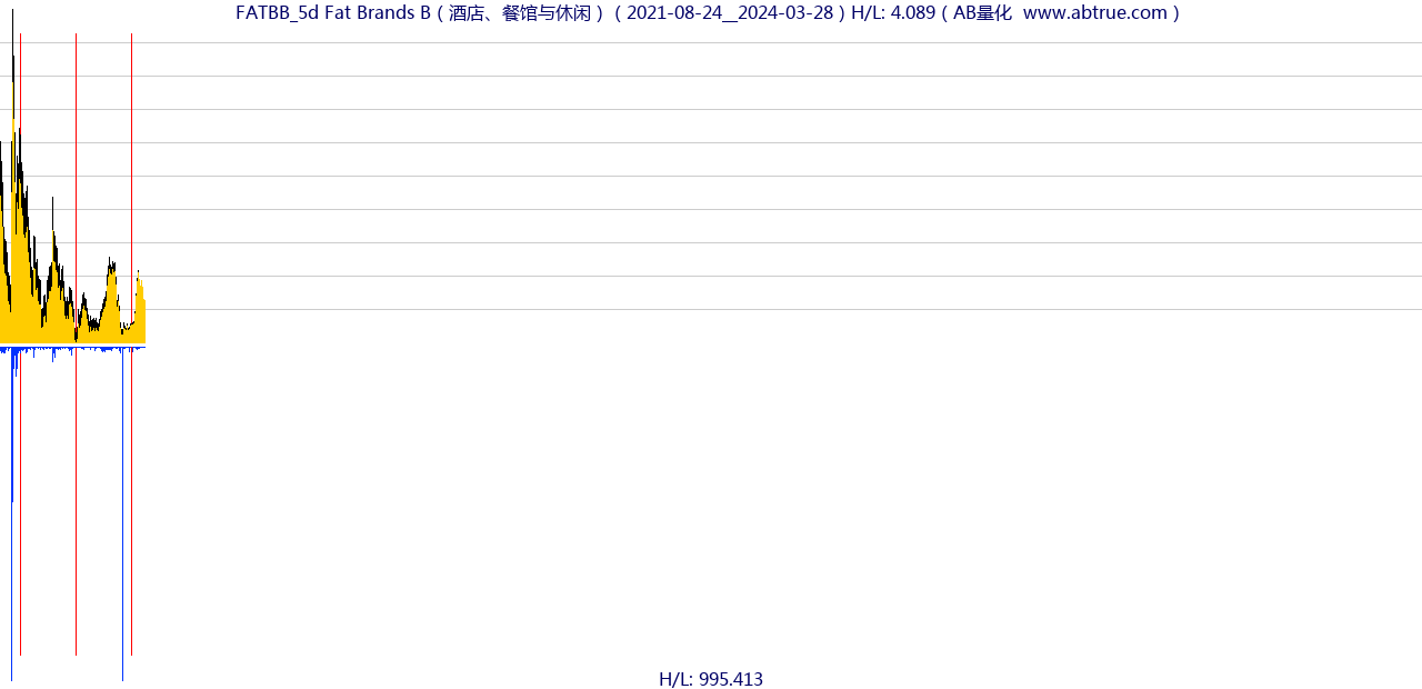 FATBB（Fat Brands B）股票，不复权叠加前复权及价格单位额