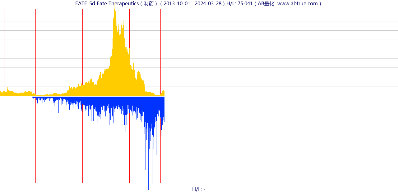 FATE（Fate Therapeutics）股票，不复权叠加前复权及价格单位额