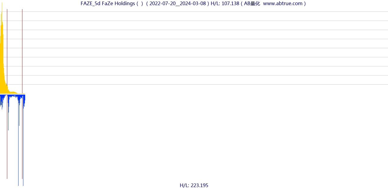 FAZE（FaZe Holdings）股票，不复权叠加前复权及价格单位额