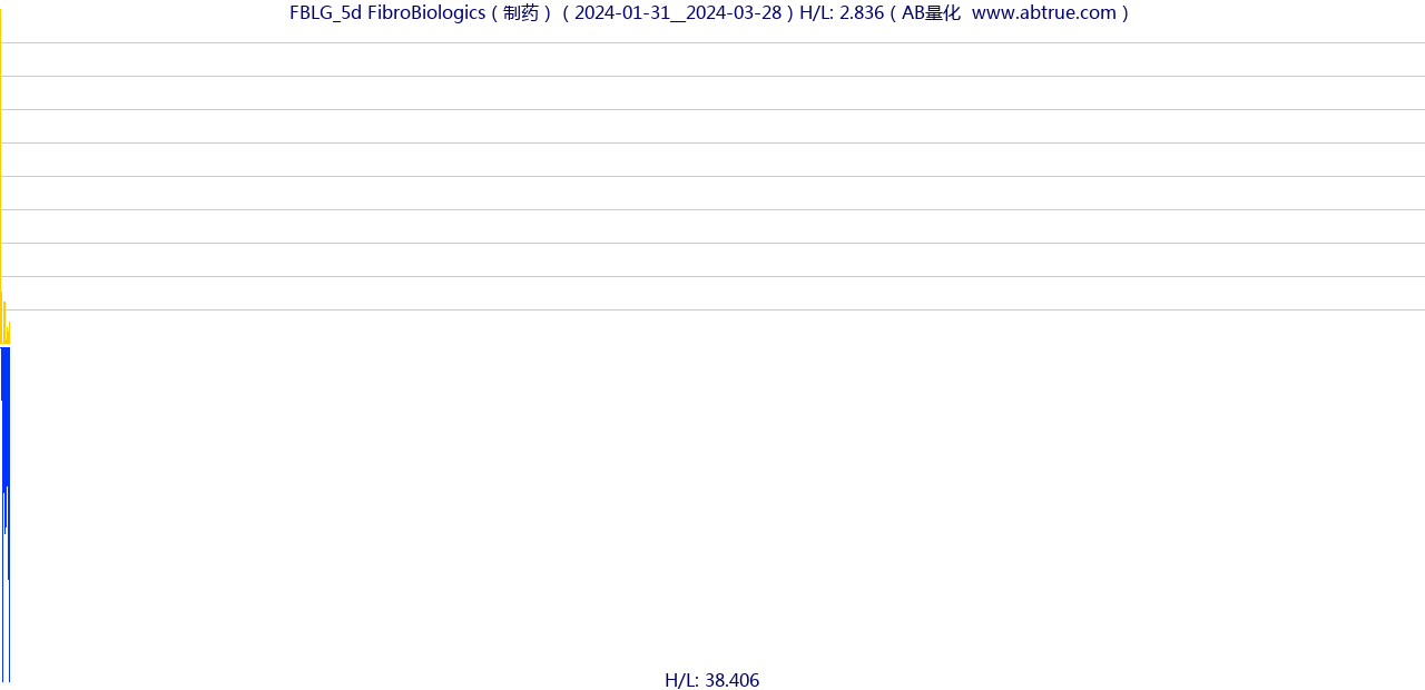 FBLG（FibroBiologics）股票，不复权叠加前复权及价格单位额