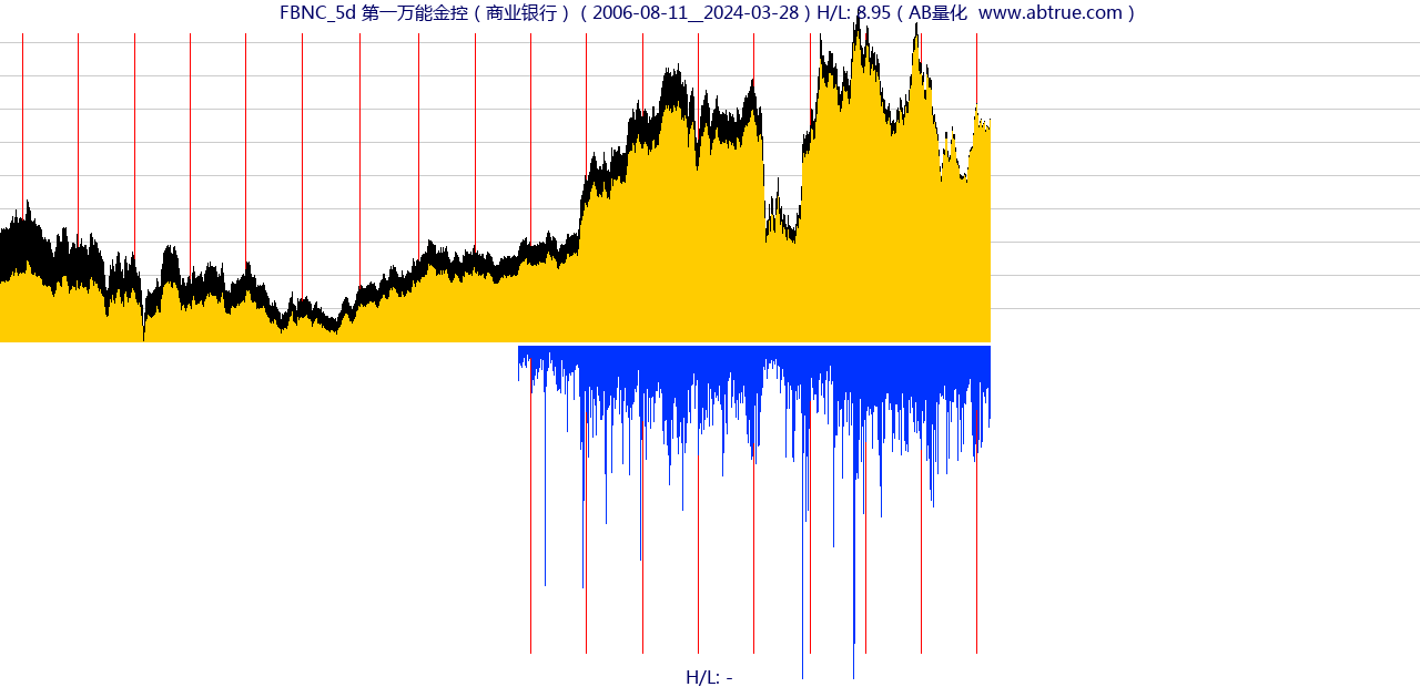 FBNC（第一万能金控）股票，不复权叠加前复权及价格单位额